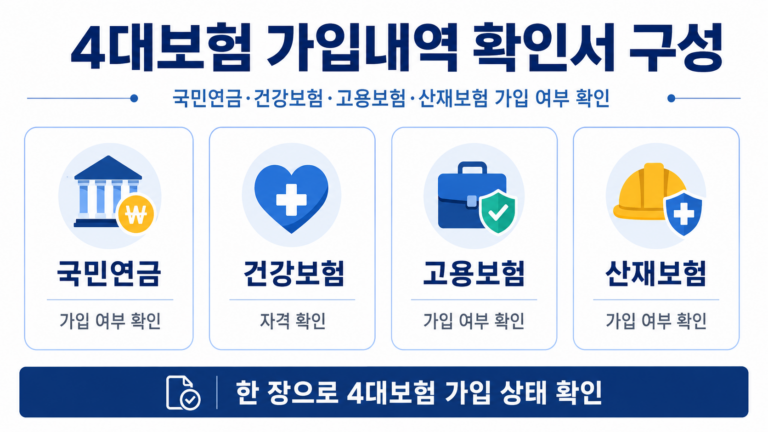 국민연금 건강보험 고용보험 산재보험 가입내역 확인서 구성