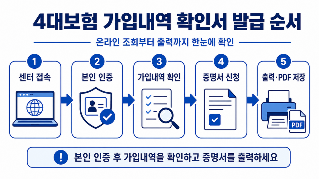 4대사회보험정보연계센터 4대보험 가입내역 확인서 온라인 발급 순서