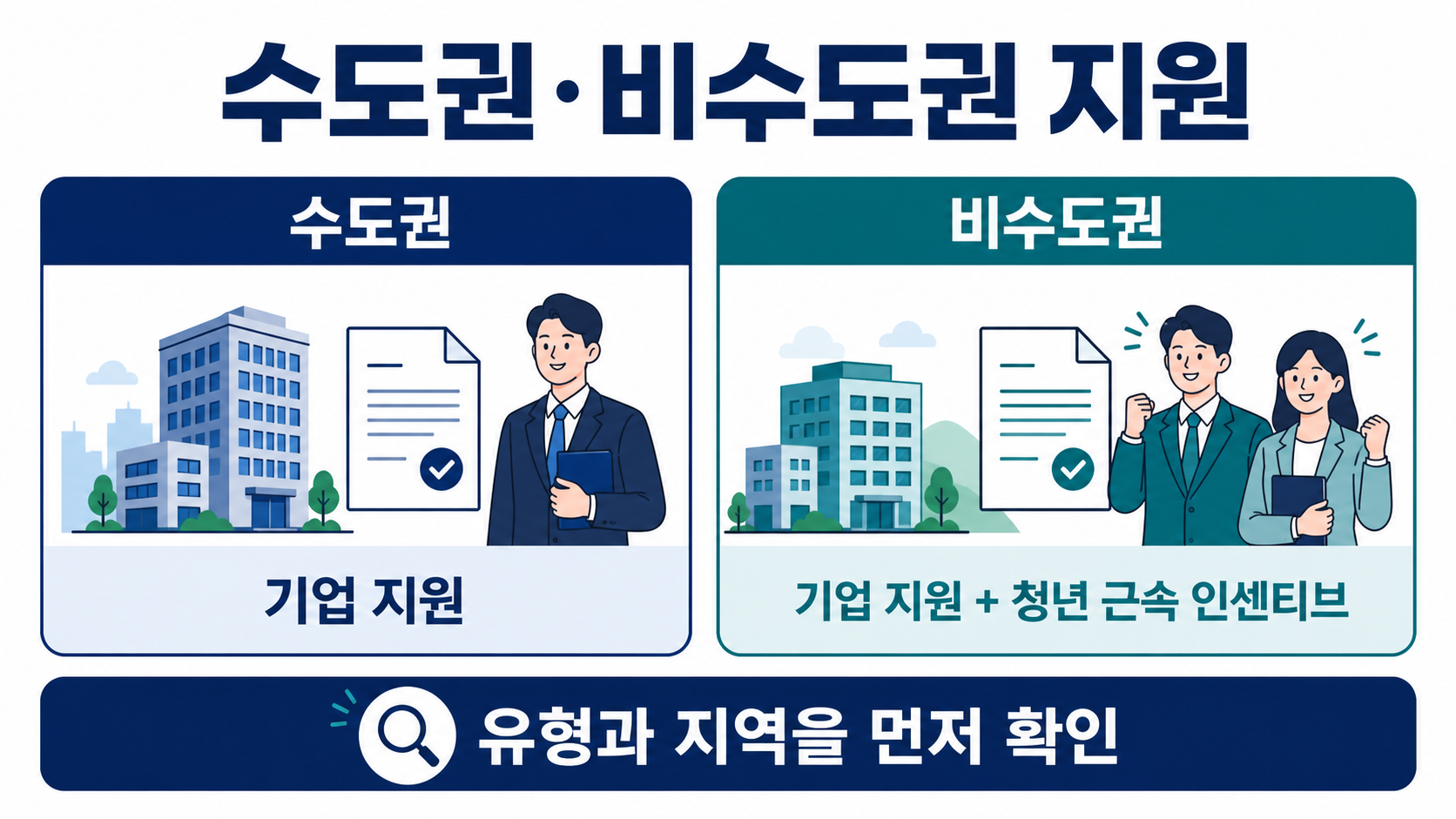 청년일자리도약장려금의 수도권 기업 지원과 비수도권 기업 지원 및 청년 근속 인센티브 차이