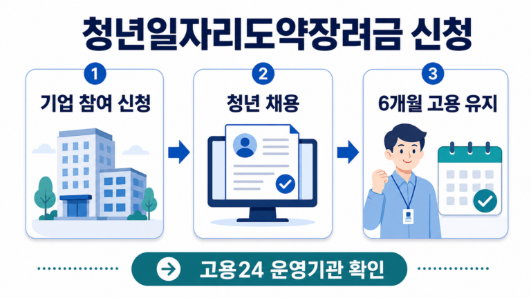 청년일자리도약장려금에서 기업이 고용24 운영기관에 참여 신청하고 청년 채용과 근속 요건을 확인하는 흐름