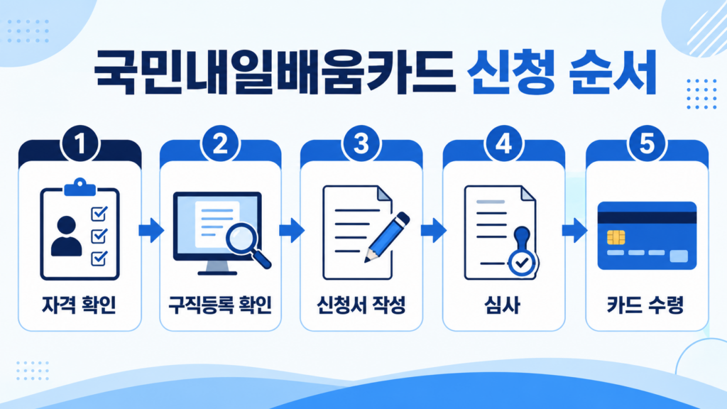 고용24 국민내일배움카드 신청부터 실물 카드 수령까지 순서