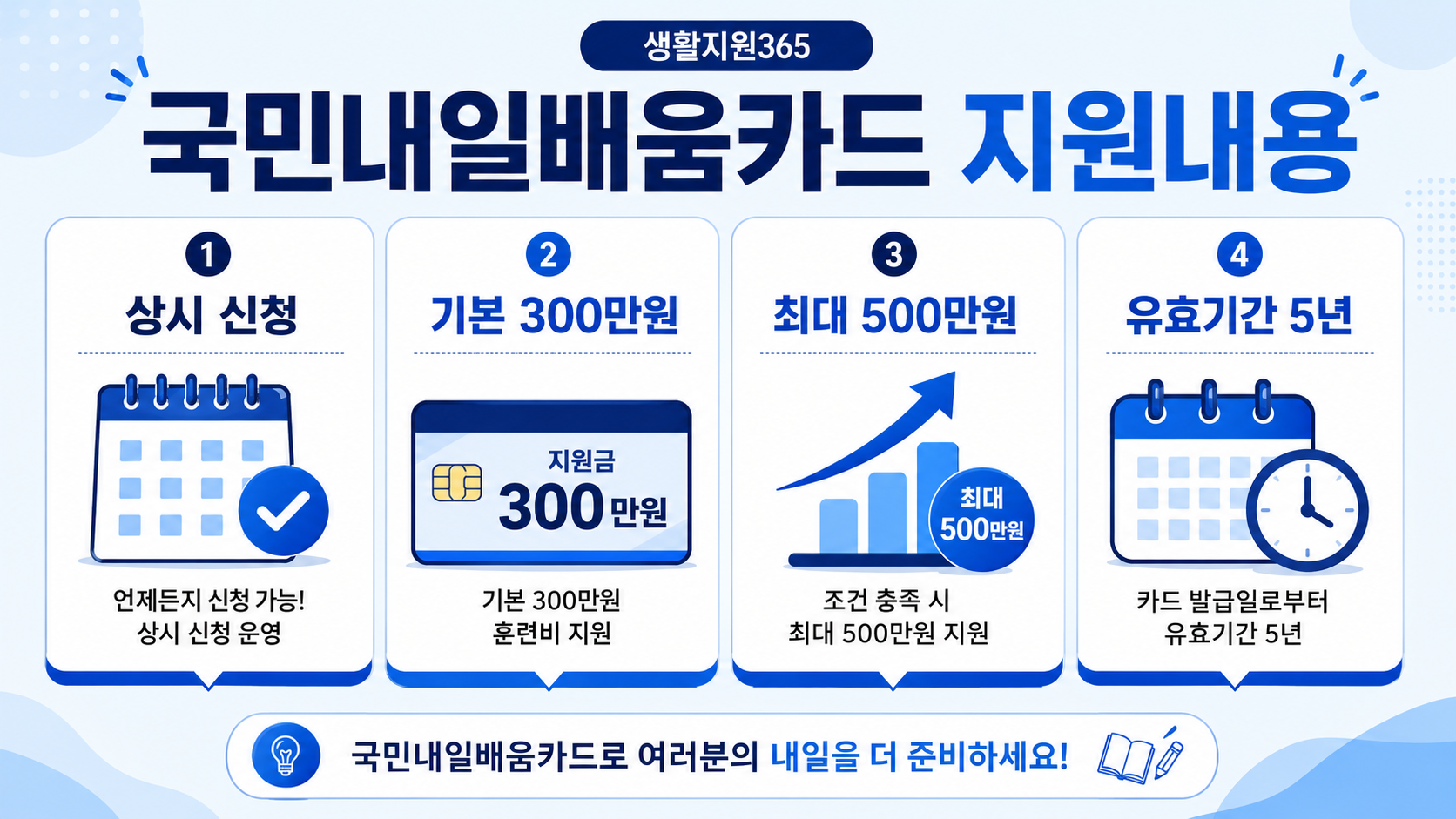 국민내일배움카드 5년간 최대 500만원 지원과 상시 신청 안내