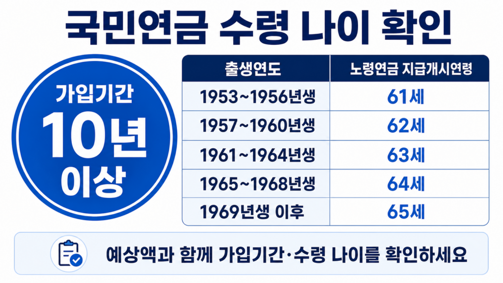 출생연도별 국민연금 수령 나이와 가입기간 10년 기준