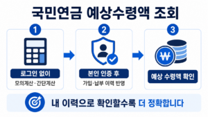 국민연금 예상수령액 조회 시 로그인 없는 계산과 본인 인증 조회 순서