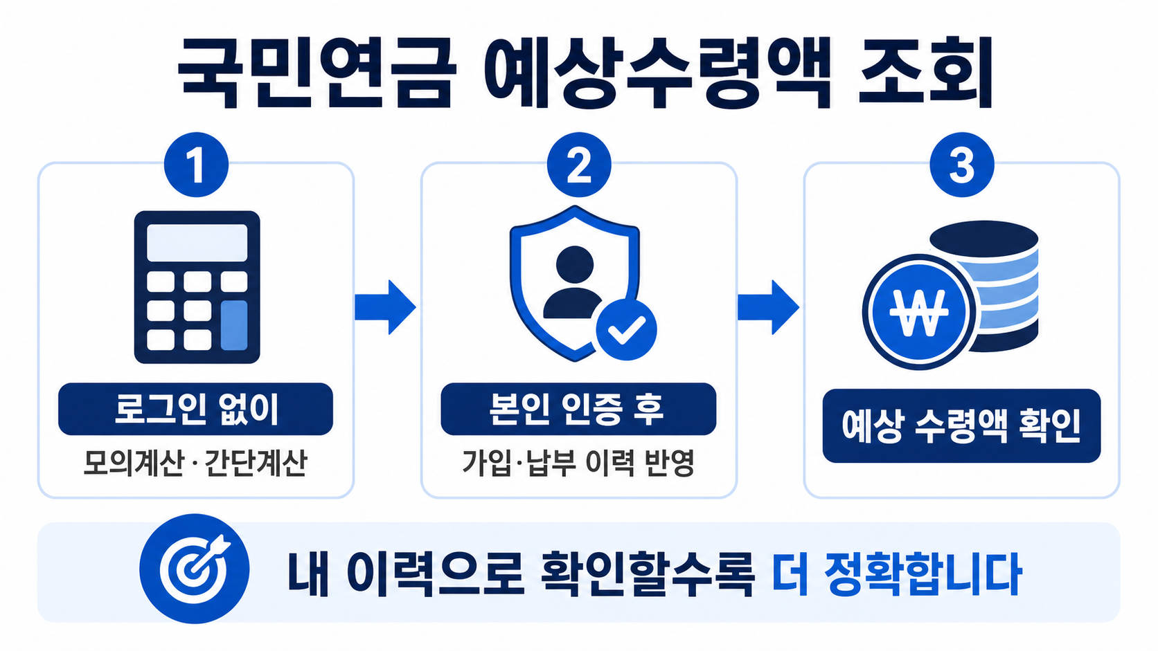 국민연금 예상수령액 조회 시 로그인 없는 계산과 본인 인증 조회 순서