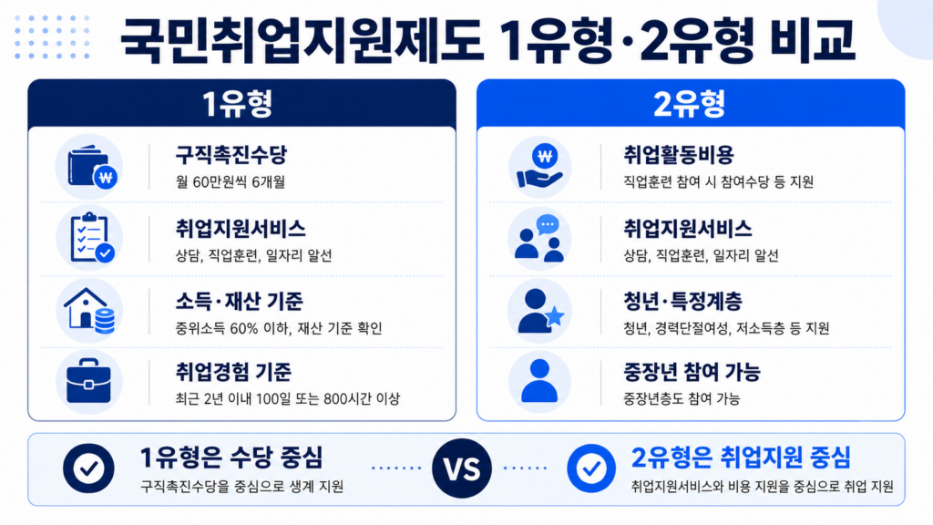 국민취업지원제도 1유형과 2유형 자격 및 지원내용 비교