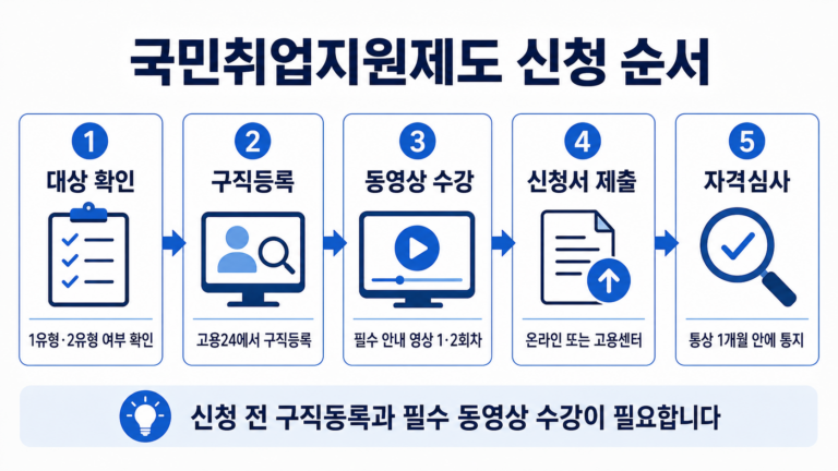 고용24 국민취업지원제도 구직등록부터 신청과 자격심사까지 순서