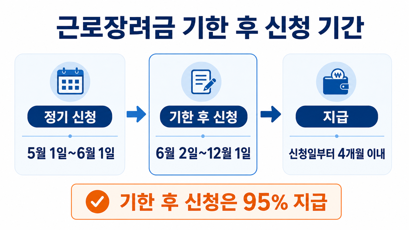 2026 근로장려금 기한 후 신청 기간과 12월 1일 마감일 정리