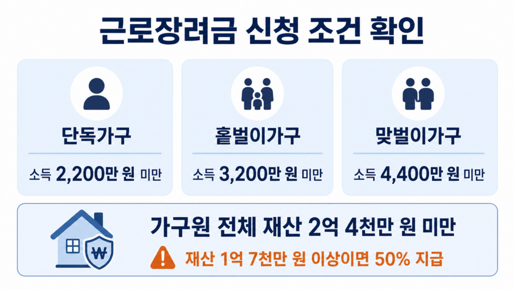 근로장려금 기한 후 신청 전 확인할 가구별 소득과 재산 조건