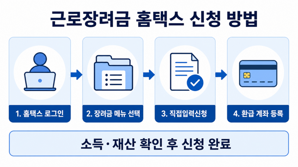홈택스에서 근로장려금 기한 후 신청하는 기본 순서