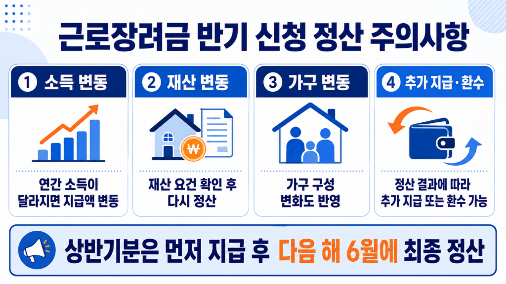근로장려금 반기 신청 후 추가 지급과 환수 가능성 정산 안내