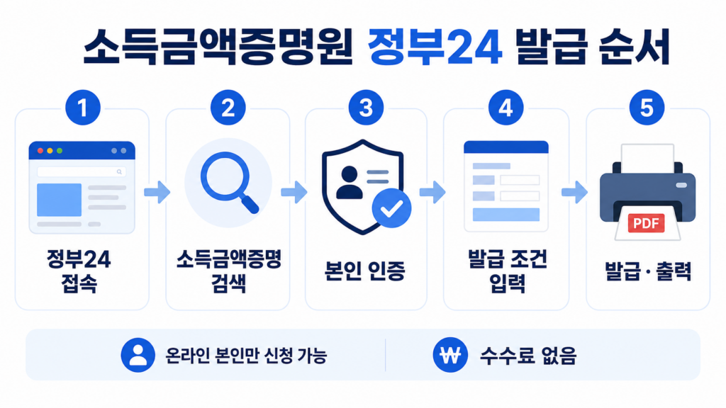 정부24 소득금액증명원 검색부터 본인인증 발급까지 순서