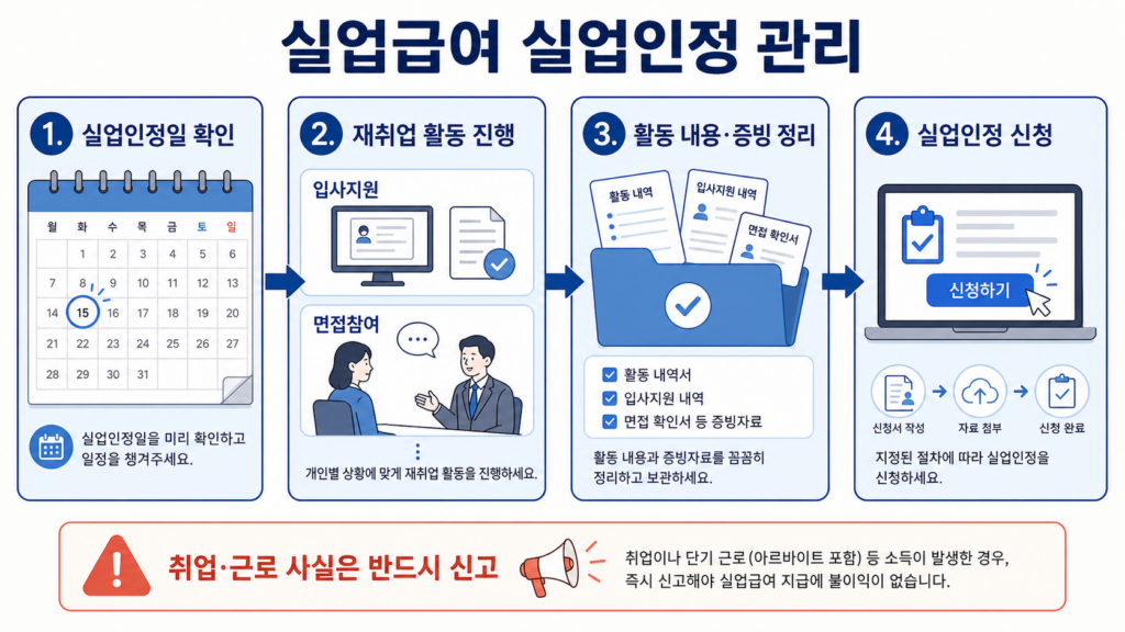 실업급여 구직활동과 실업인정일 확인 방법