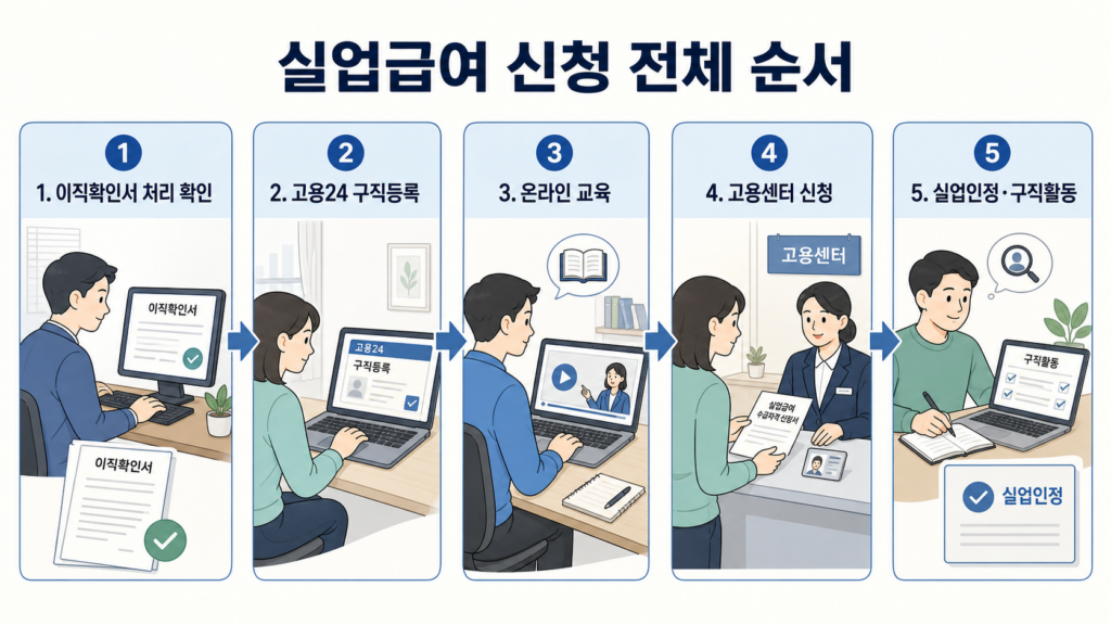실업급여 신청 방법 이직확인서 구직등록 교육 고용센터 신청 절차