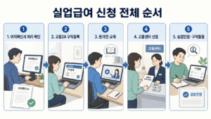 실업급여 신청 방법 이직확인서 구직등록 교육 고용센터 신청 절차