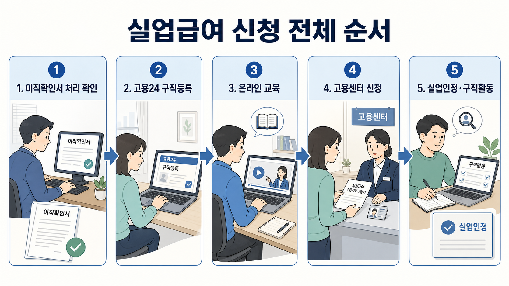 실업급여 신청 방법 이직확인서 구직등록 교육 고용센터 신청 절차