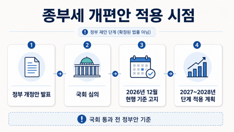 종합부동산세 2026 개편안 국회 심의와 2027년 2028년 단계 적용 시기