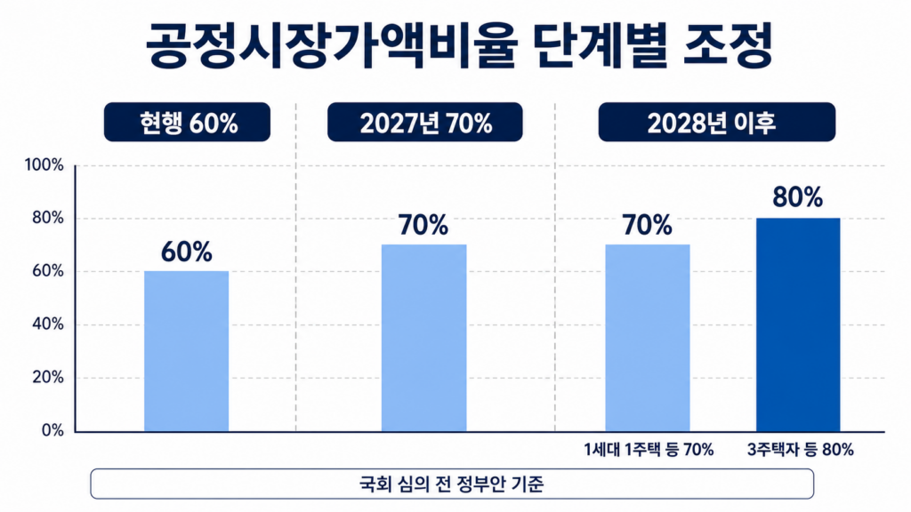 종합부동산세 공정시장가액비율 2027년 70퍼센트 2028년 80퍼센트 단계 인상