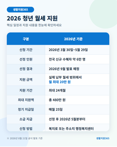 2026 청년 월세 지원 결과와 지급일 요약
