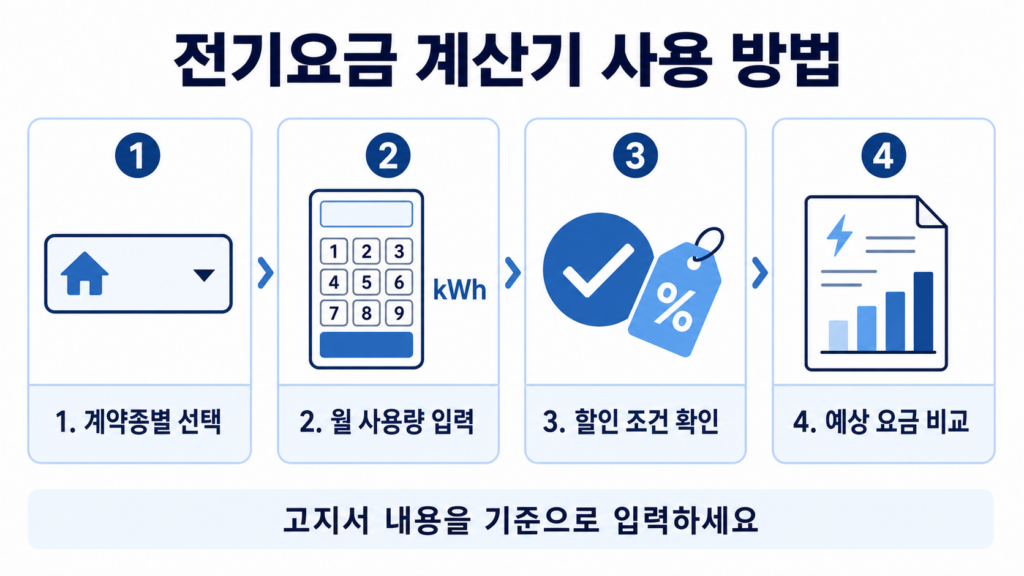 한국전력 전기요금 계산기에 사용량과 할인 조건을 입력하는 방법