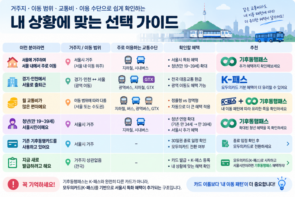 기후동행패스 K-패스 차이를 거주지와 출퇴근 유형별로 확인하는 선택 가이드