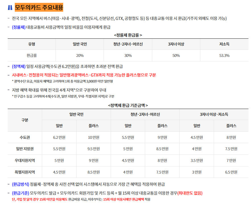 모두의카드 정률형 환급률과 정액형 기준금액을 안내한 공식 화면