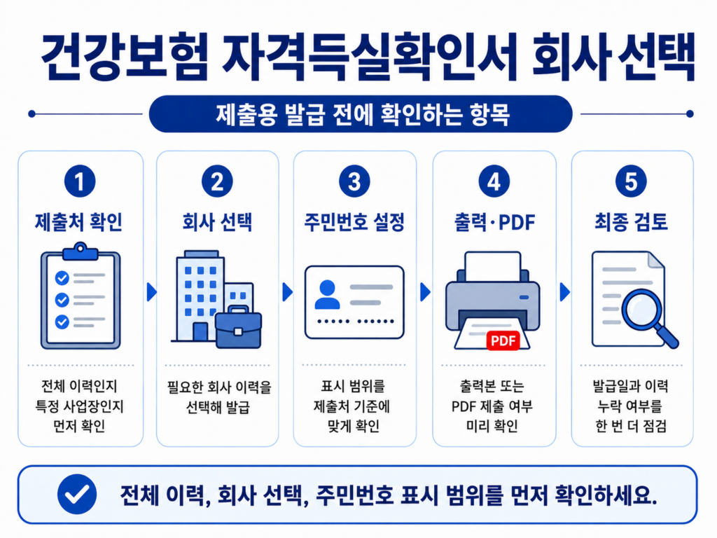 건강보험 자격득실확인서 회사 선택 PDF 제출 방법