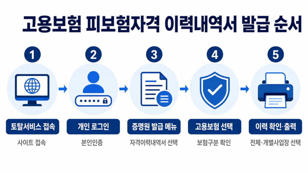 고용보험 피보험자격 이력내역서 온라인 조회 발급 순서