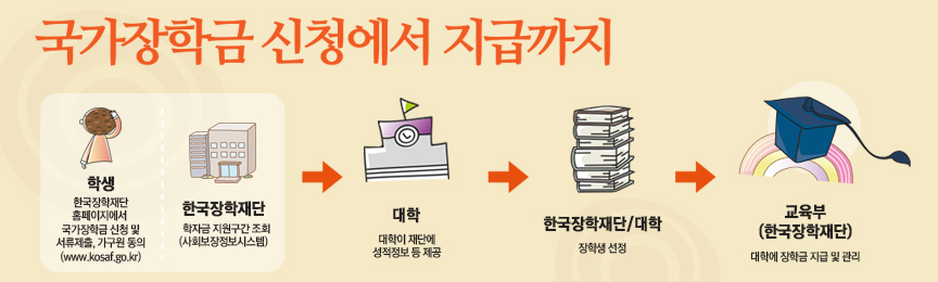 국가장학금 신청부터 대학 심사와 장학금 지급까지 진행 과정