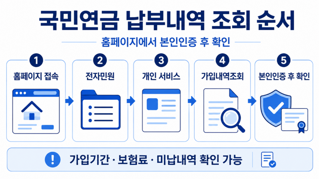 국민연금공단 홈페이지 국민연금 납부내역 조회 순서