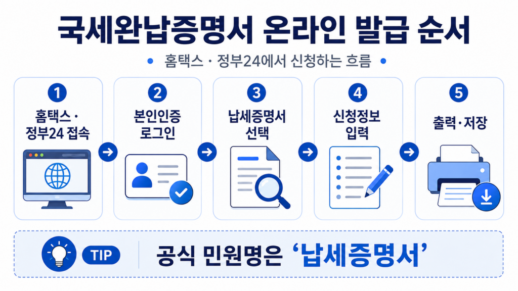 국세완납증명서 홈택스 정부24 온라인 발급 순서