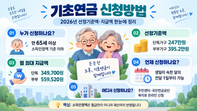 2026년 기초연금 신청 조건과 선정기준액, 지급액을 한눈에 정리한 안내 이미지