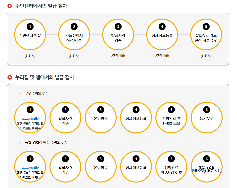 문화누리카드 신청방법 주민센터 온라인 앱 발급 절차