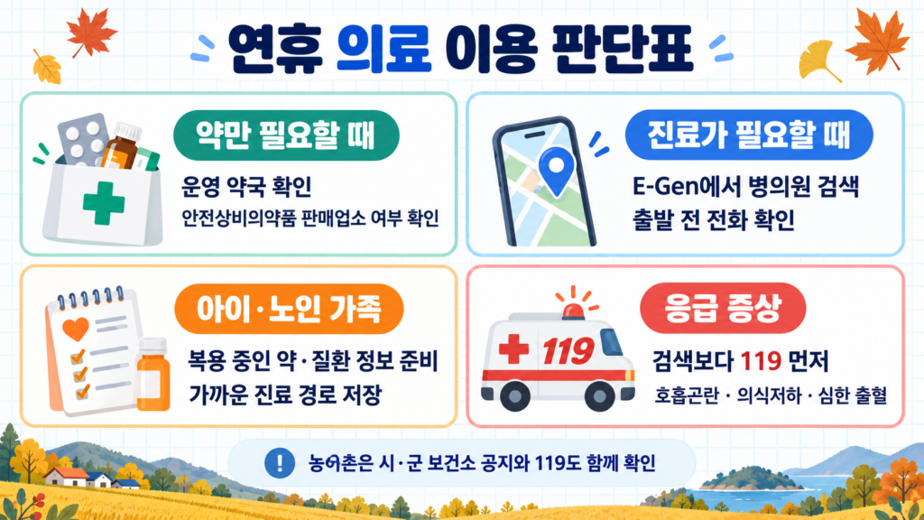 약국과 병의원, 아이·노인 가족, 119 이용 기준을 정리한 판단표