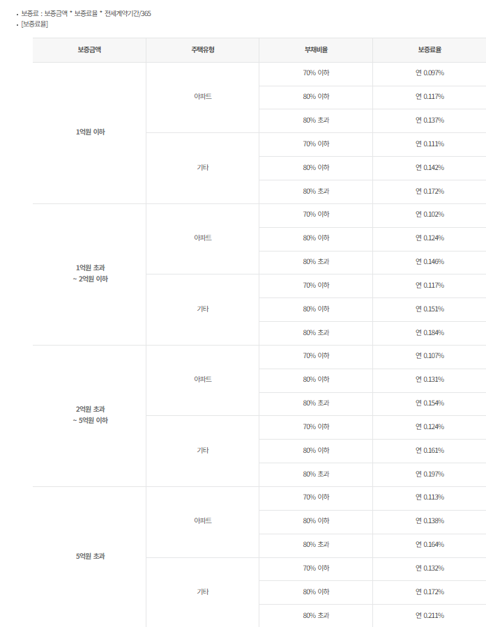 HUG 전세보증금반환보증 주택유형별 보증료율 표