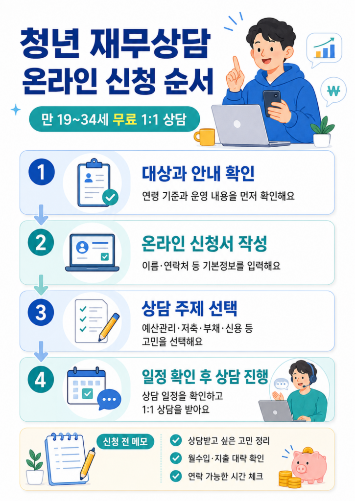 청년 재무상담 방문 온라인 찾아가는 상담 유형 비교