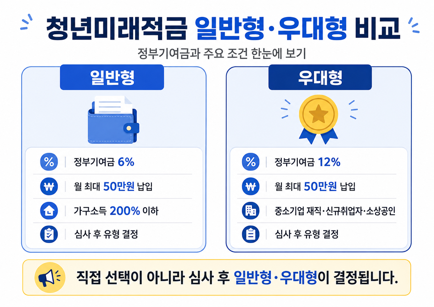 청년미래적금 일반형 우대형 정부기여금 6% 12% 비교