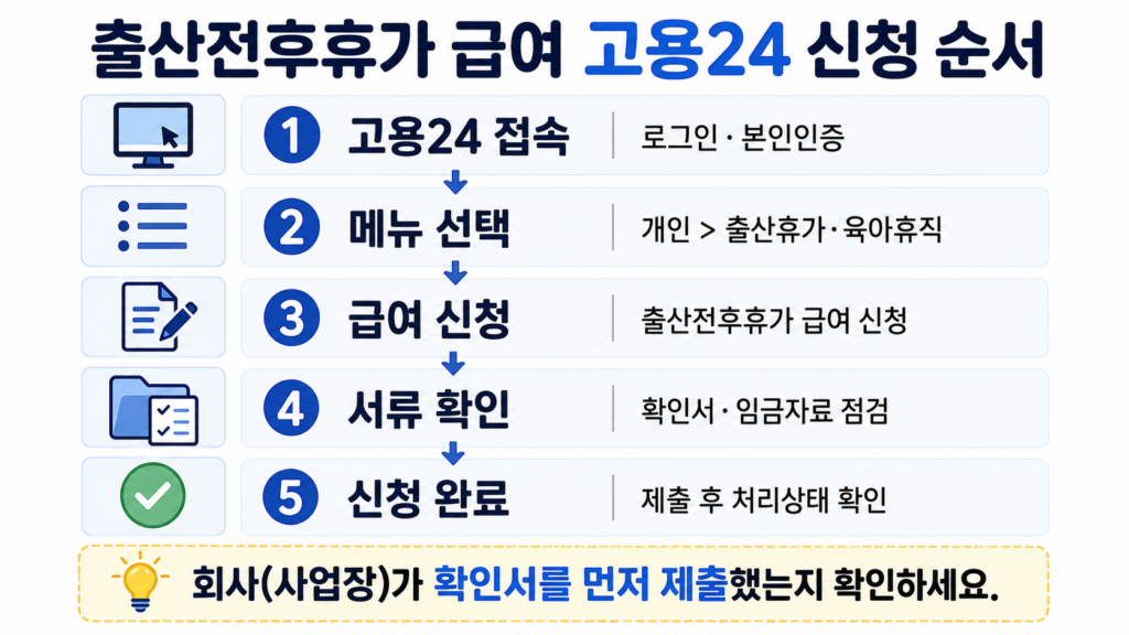 고용24 출산전후휴가 급여 온라인 신청 순서