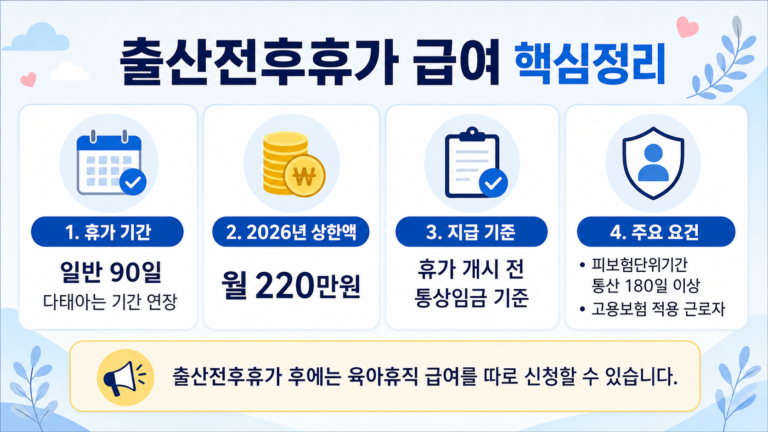 출산전후휴가 급여 기간 지급액 피보험단위기간 핵심 내용